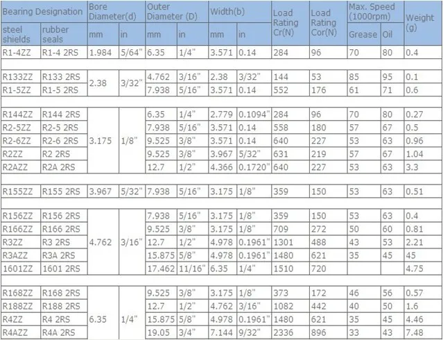 20 шт. Высококачественный экранированный подшипник R2ZZ 1/" x3/8" x5/3" дюймов 3,175*9,525*3,967 подшипник двигателя