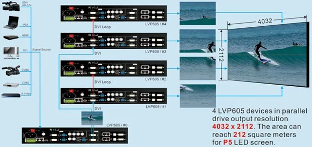 LVP605S светодиодный видео процессор с передающая карта LINSN TS802 в