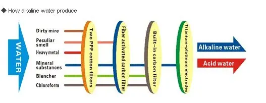 Oh-806-3w DHL anioxidant щелочной ионизатор воды с предварительно фильтр(ce