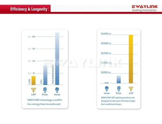 8.Efficiency & Longevity