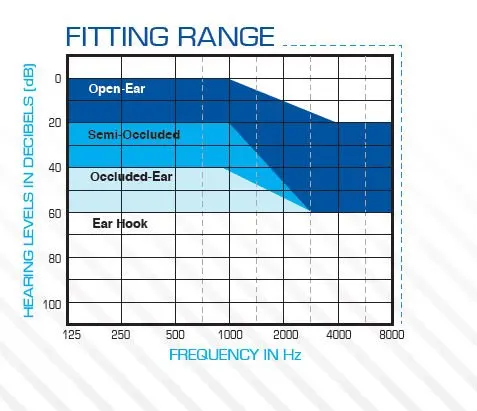 Rosebud_Open_Fit_Digital_Hearing_Aid_product_Fitting_Range__96841_zoom.jpg