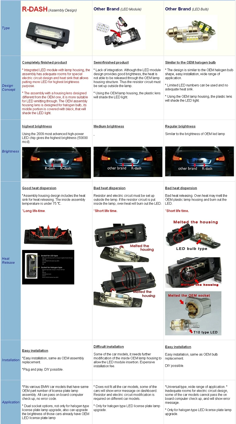 led comaprison