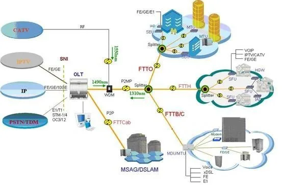 16 PON портов EPON OLT оборудование, Оптический линейный терминал, с SFP модули