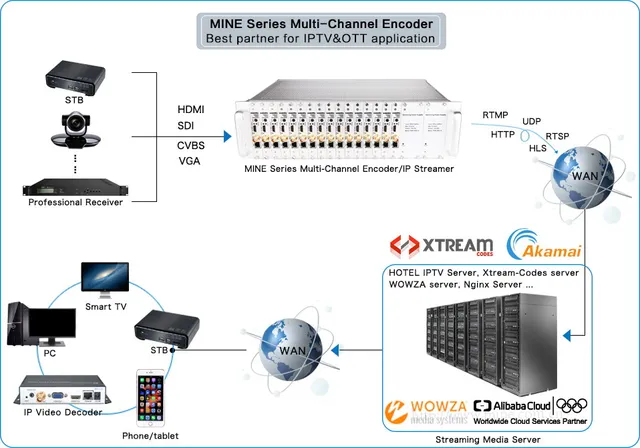 MPEG-4 AVC HDMI+AV /CVBS /RCA Analog IP Video Encoder RTSP