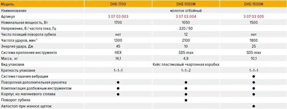 Молоток отбойный КРАТОН DHE-1500М