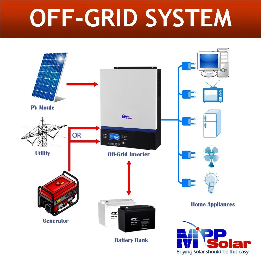 GK) 5000w mppt Solar inverter 230vac 48vdc+ 80A MPPT solar charger PV 500vdc max+ battery charger 60A+ genset starter