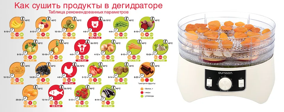 температура сушки овощей и фруктов в электросушилке. сушка фруктов в электросушилке таблица. время сушки овощей и фруктов в электросушилке таблица. температурные режимы для сушки фруктов и овощей. режимы сушки фруктов в электросушилке.