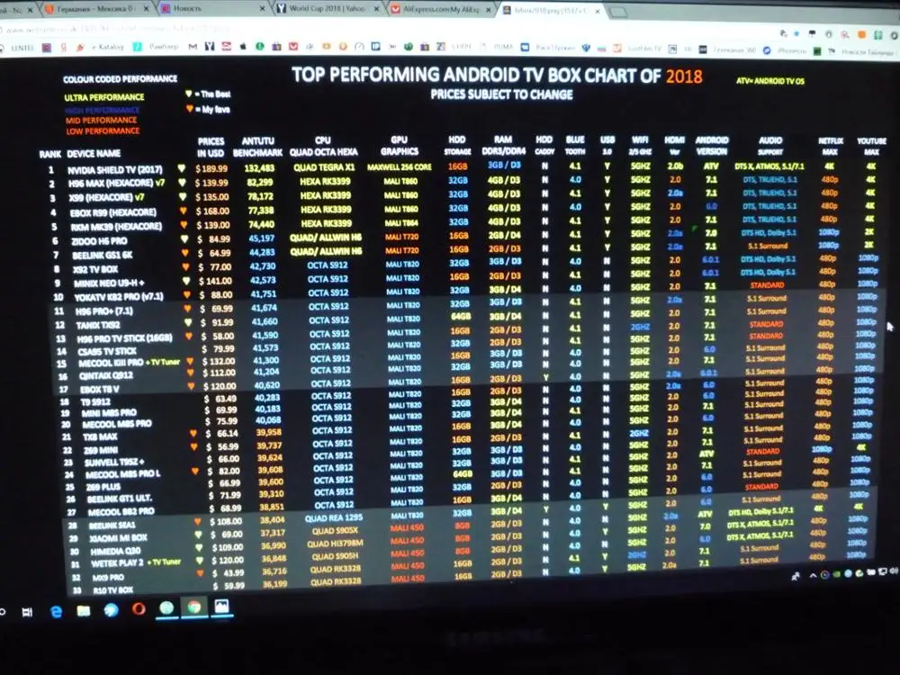 Top Android Tv Box Chart