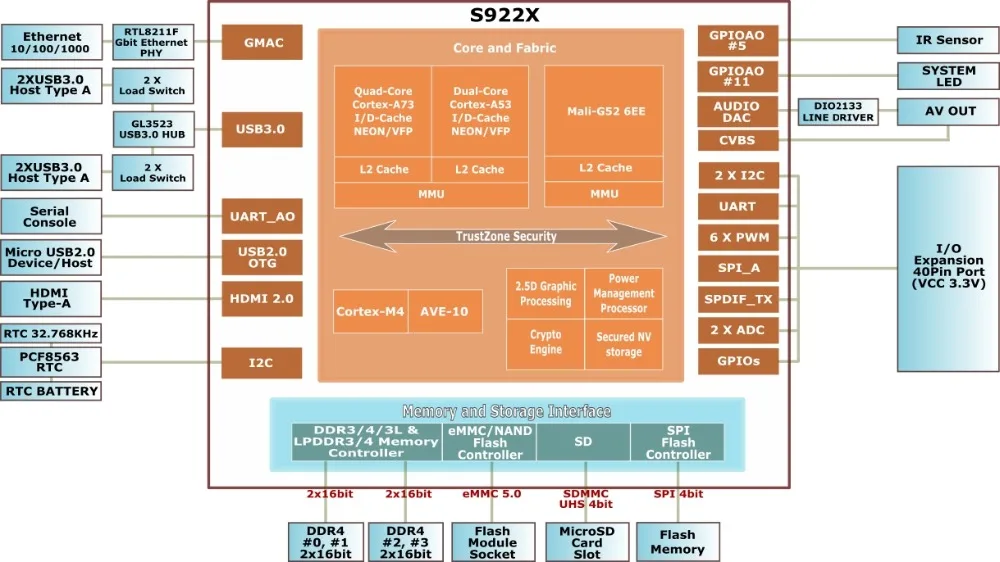 Магазин ShenzhenMaker ODROID-N2 с 4 Гб оперативной памяти для разработчиков