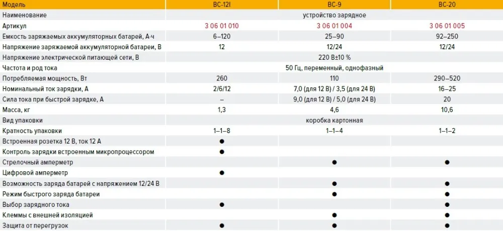 Устройство зарядное автомобильное КРАТОН BC-12I