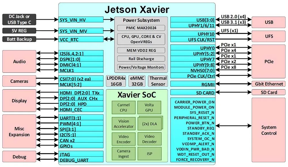 Джетсон AGX Xavier комплект разработчика demoboard 8-ядро ARM, 64-бит Процессор, 16 GB + 32 GB eMMC, глубинного обучения, компьютер видения, USB-C