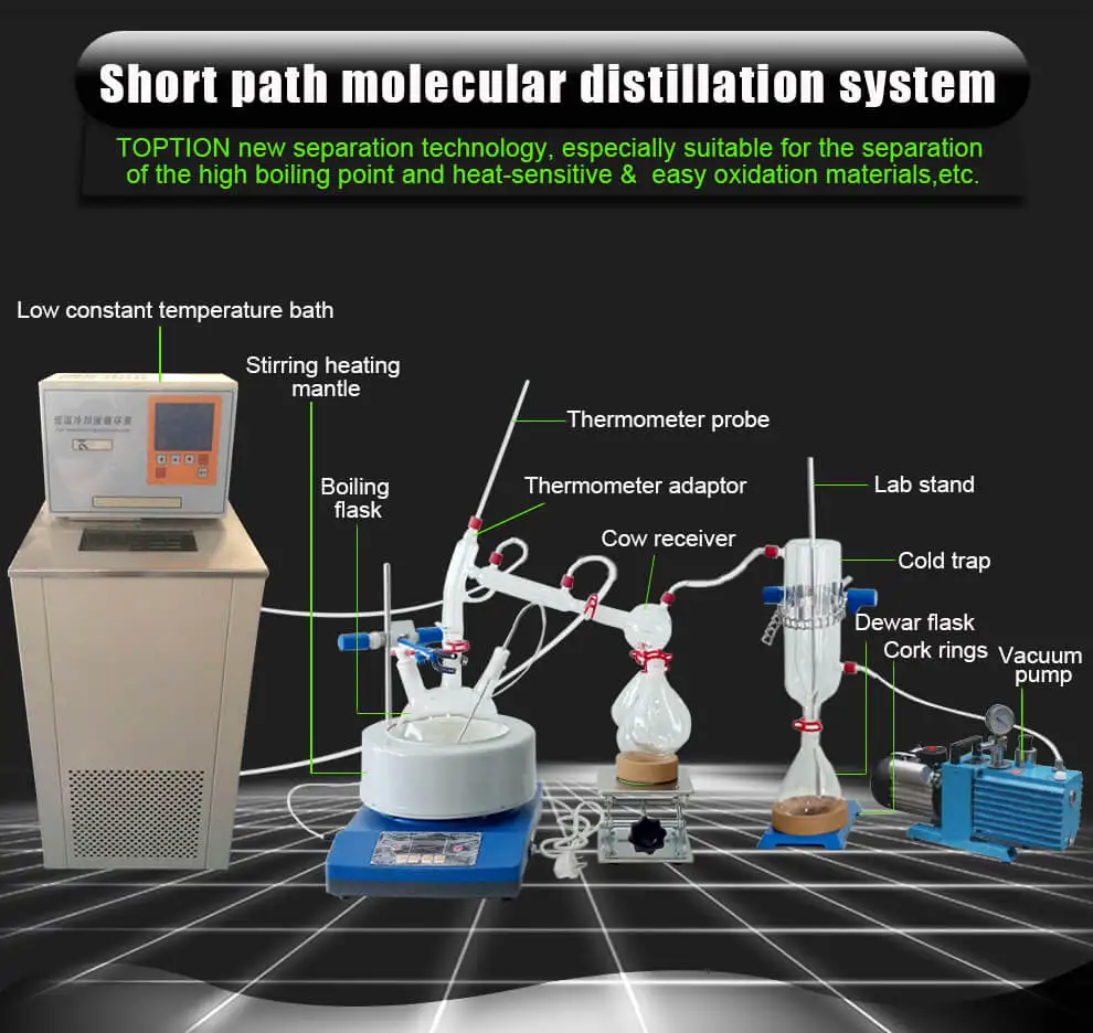 cbd molecular distillation