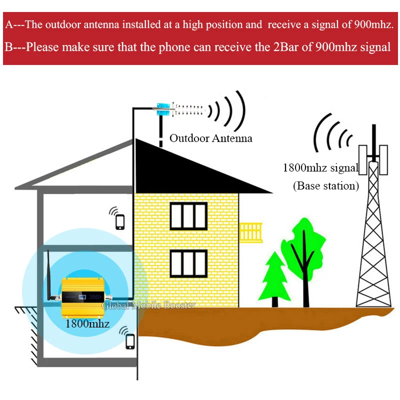 Gsm повторитель 1800 2g 4G Сотовый усилитель LTE DCS 1800mhz 4G Мобильный усилитель сигнала 68dB усиление 4G сетевой усилитель 4g антенна