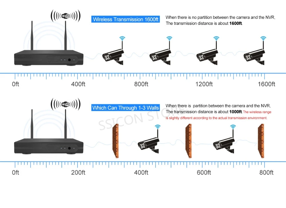 Strong wireless penetration ability wifi ip camera