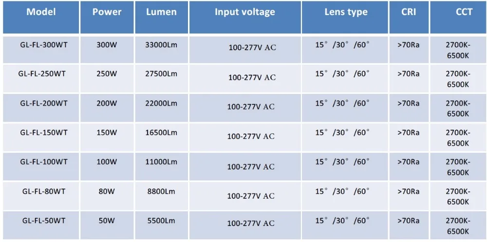 LED spotlight items