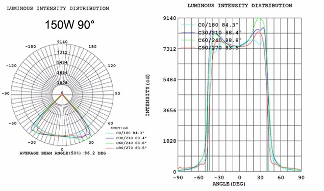 light-distributino-curve-150W-LED-canopy-lights