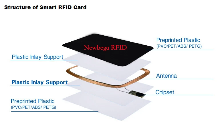 Smart card structure
