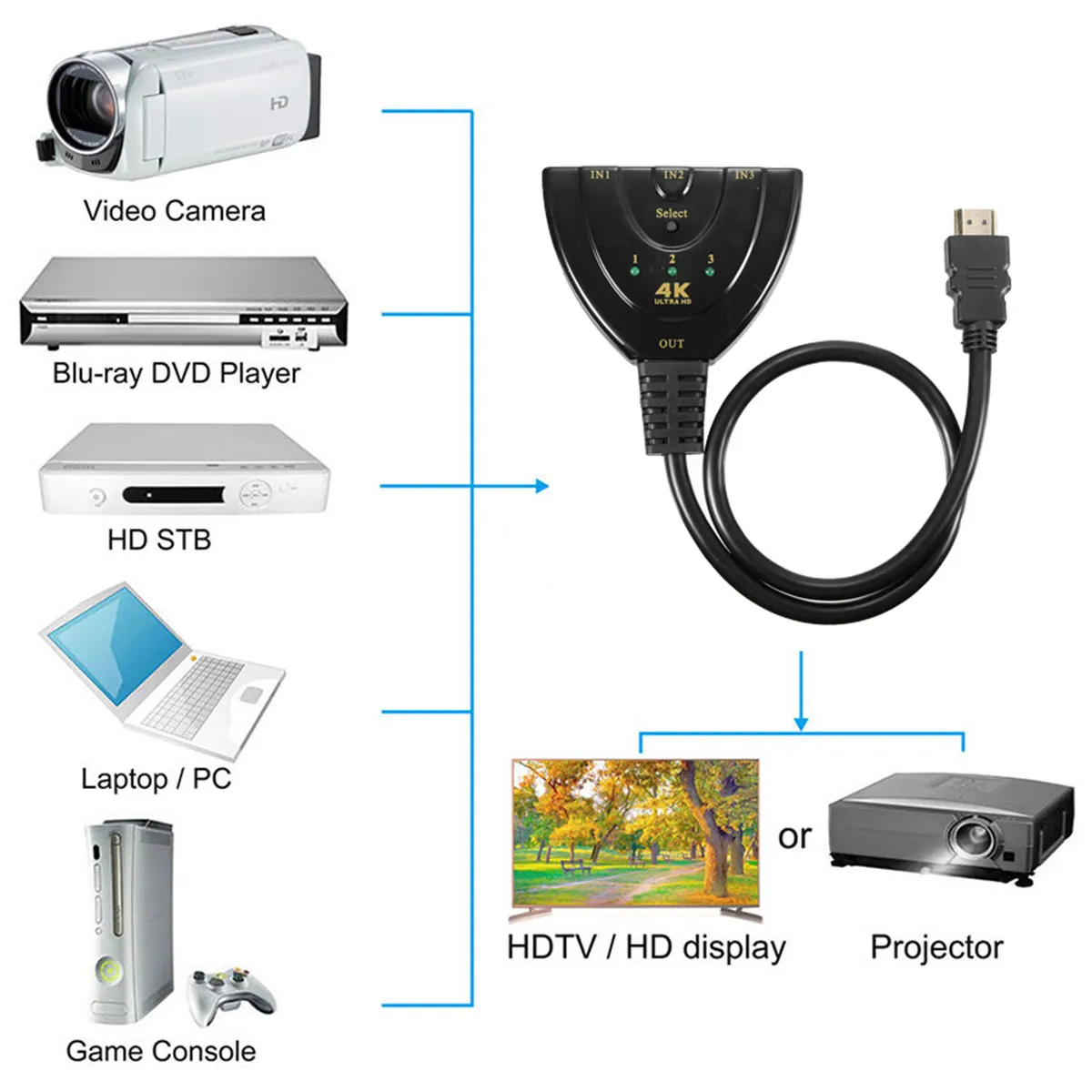 4 K X 2 K 3D Мини 3 переключатель порта HDMI 1.4b 4 K Выключатель HDMI делитель HD 1080 P 3 в 1 выход порт концентратор для DVD HDTV PC игровая консоль