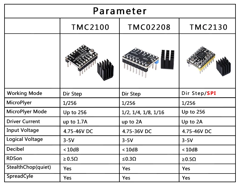 TMC2130 V3.0 SPI TMC2100 TMC2208 шаговый двигатель бесшумный драйвер StepStick бесшумный отличный SKR V1.3 PRO Ramps1.6 Reprap плата MKS GEN