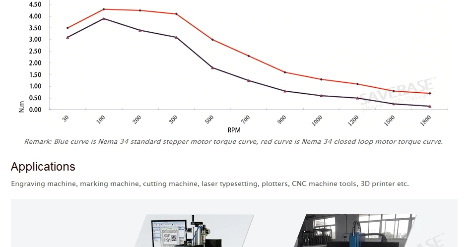 ENGMATE CNC Nema 34 легко сервопривод системы замкнутый цикл серии 4.5N.m серводвигатель