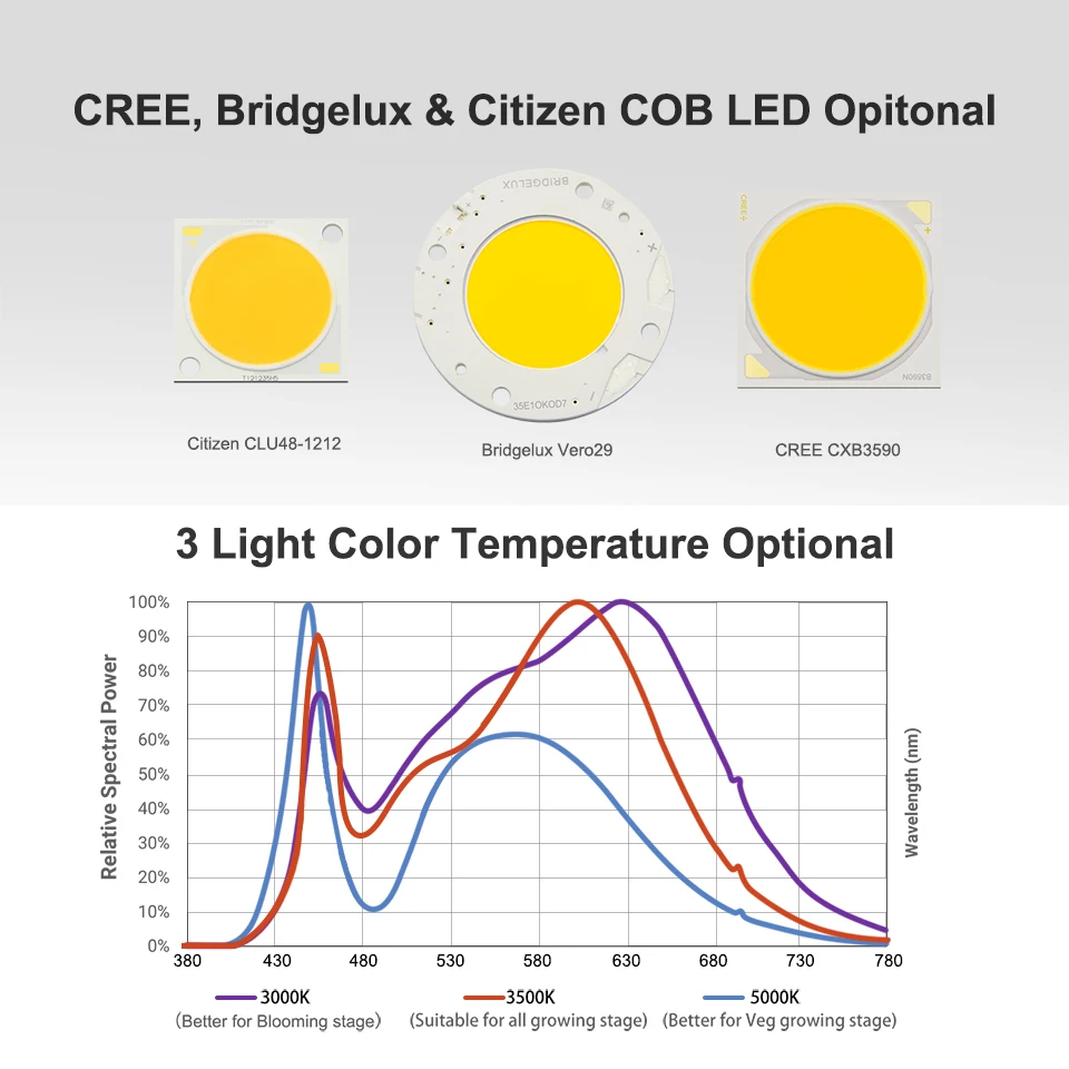 Dimmable COB светодиодный светильник для выращивания, полный спектр CREE CXB3590 Vero29 Citizen 1212, лампа для выращивания растений в помещении, панель для роста, светильник ing