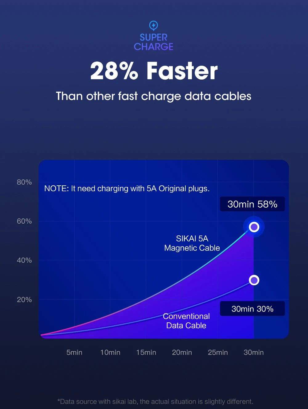 SIKAI 5A светодиодный магнитный кабель H Micro usb type-C для iPhone samsung huawei xiaomi oneplus 6 Магнитная Быстрая зарядка