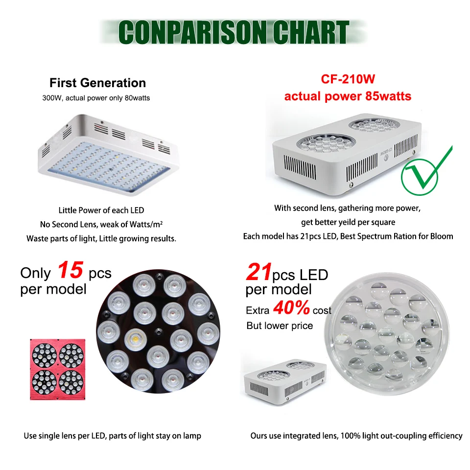CF Grow 210 Вт Светодиодный светильник для выращивания, полный спектр, гидропонная лампа для выращивания растений, для помещений, теплица, тент, цветы, фруктовый светильник для роста