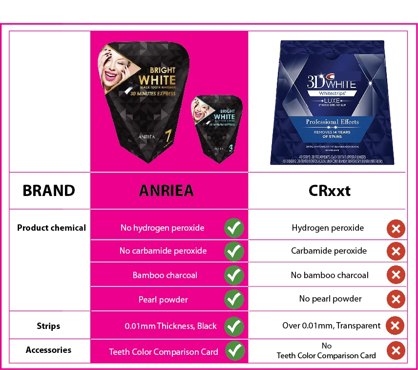 comparison with crest ENG