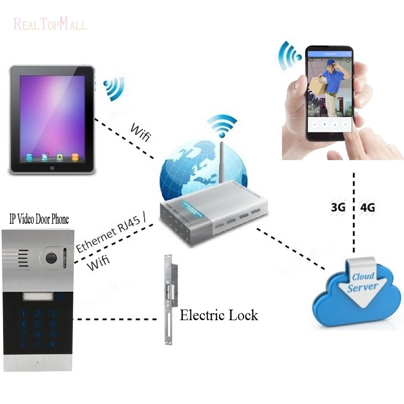 Wireless WIFI IP Video Door Phone via font b Smartphone b font Control remote control door
