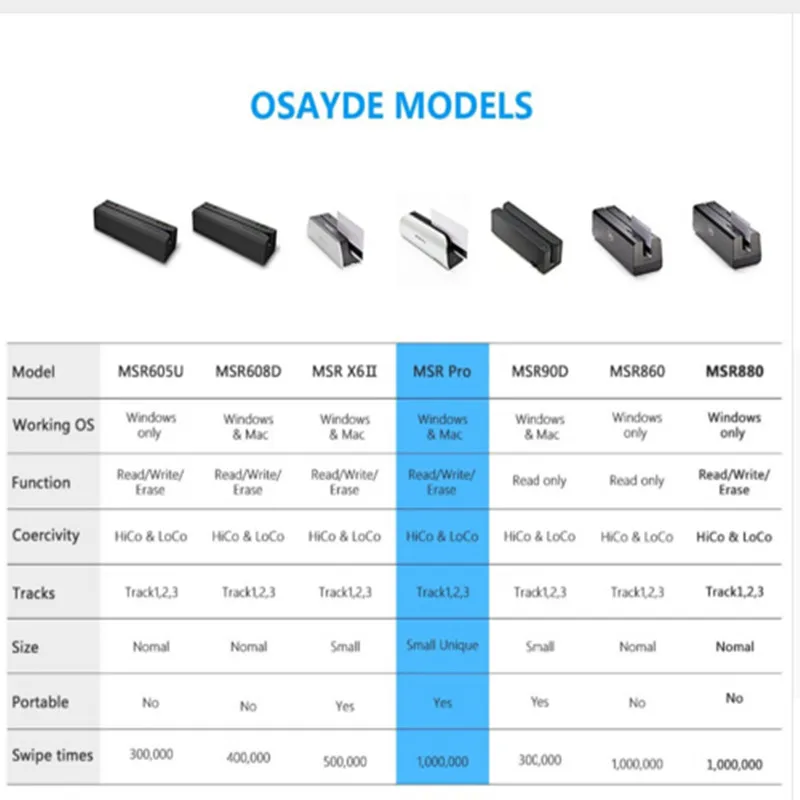 لنا مجانا OSAYDE MSR605U/MSR860/MSR880/MSR90D/MSRPRO/MSRX6II الباركود ماسحة المغناطيسي قارئ بطاقة الائتمان USB واجهة نوع لنا مجانا OSAYDE MSR605U/MSR860/MSR880/MSR90D/MSRPRO/MSRX6II الباركود ماسحة المغناطيسي قارئ بطاقة الائتمان USB واجهة نوع