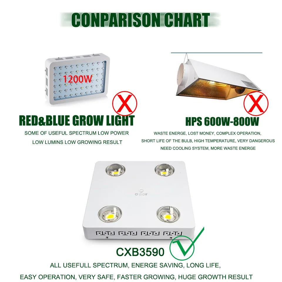 Диммируемый CREE CXB3590 400 Вт COB светодиодный свет для выращивания всего спектра 48000лм = HPS 600 Вт растущая лампа внутренняя подсветка для рассады