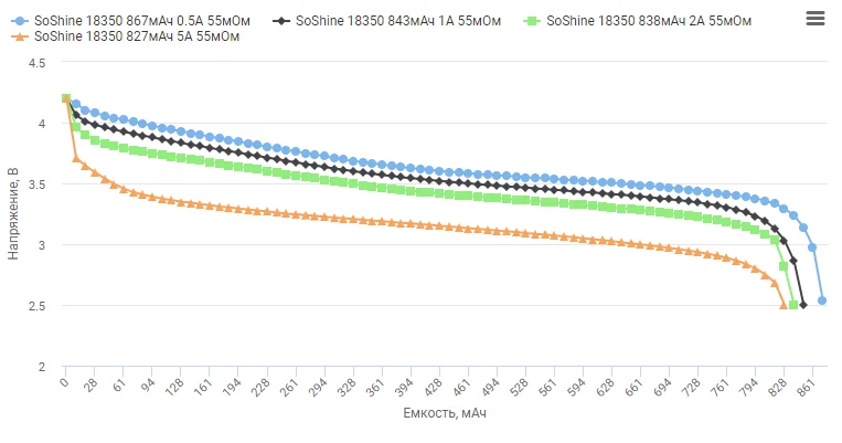 Аккумулятор 18350 SoShine 1000 мАч