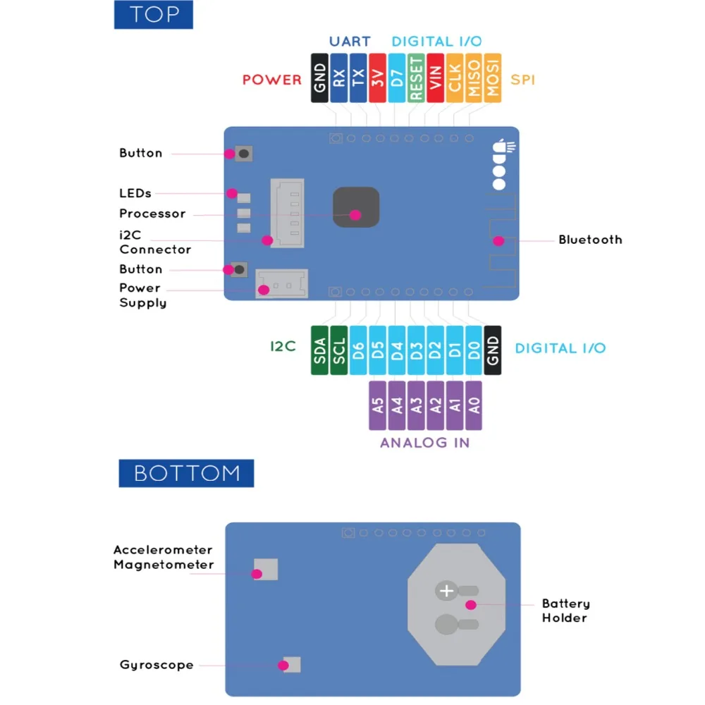 ShenzhenMaker Store UDOO BLU Sense модуль