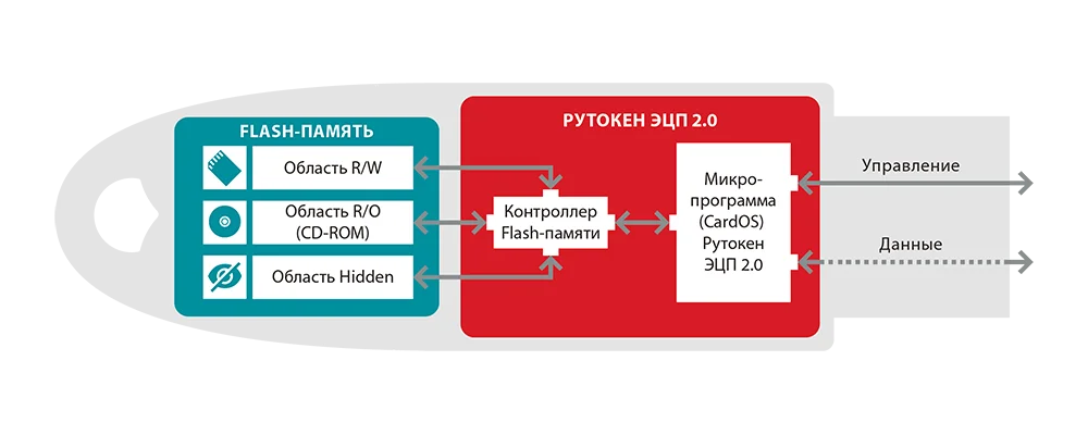 Токенс копирование эцп. Сертификат рутокен эцп 2.0. формуляр на рутокен эцп 2.0. рутокен эцп 2.0 flash. электронный ключ рутокен эцп 2.0.