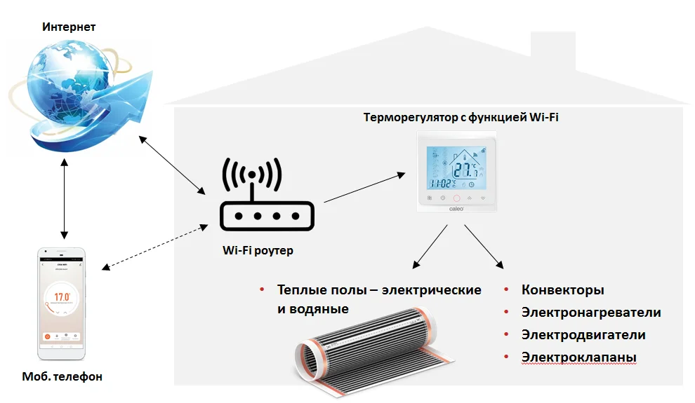 Терморегулятор CALEO С936 Wi-Fi встраиваемый, цифровой, программируемый .