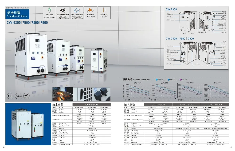 CW6300 7500 7800 7900