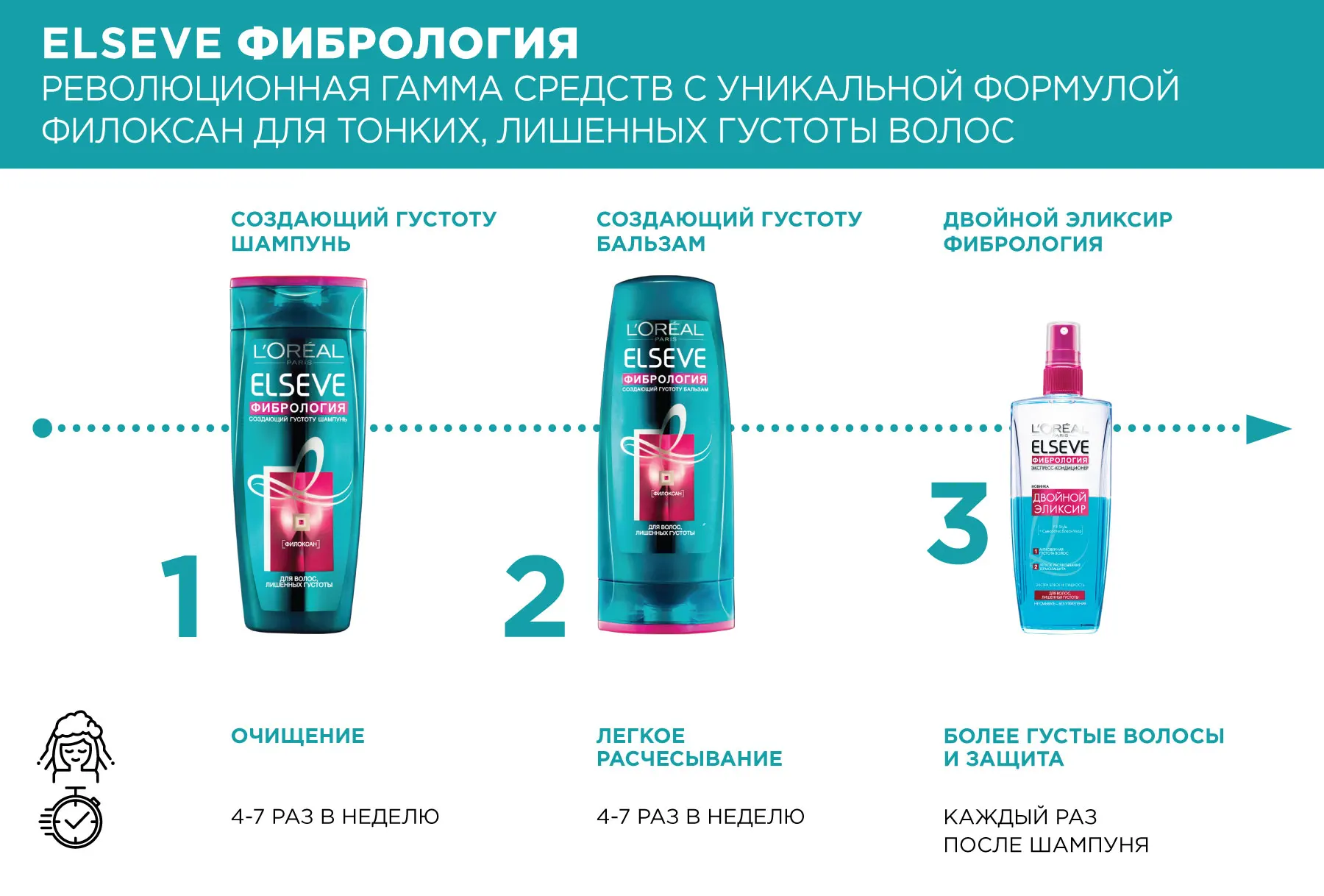 L'Oréal Paris Elseve Экспресс Кондиционер &quotЭльсев Двойной Эликсир Фибрология&quot для