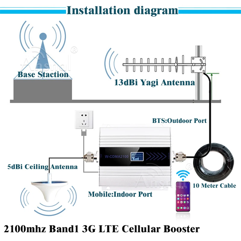 900 1800 2100 2600Mhz 2G 3G 4G Cellular Signal