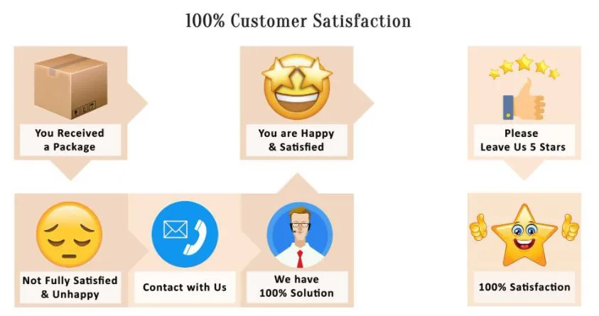 Customer Satisfaction