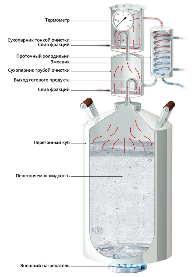 Дистиллятор МАГАРЫЧ Машковского из нержавеющей стали русская водка самогон домашний спирт сухопарник холодильник