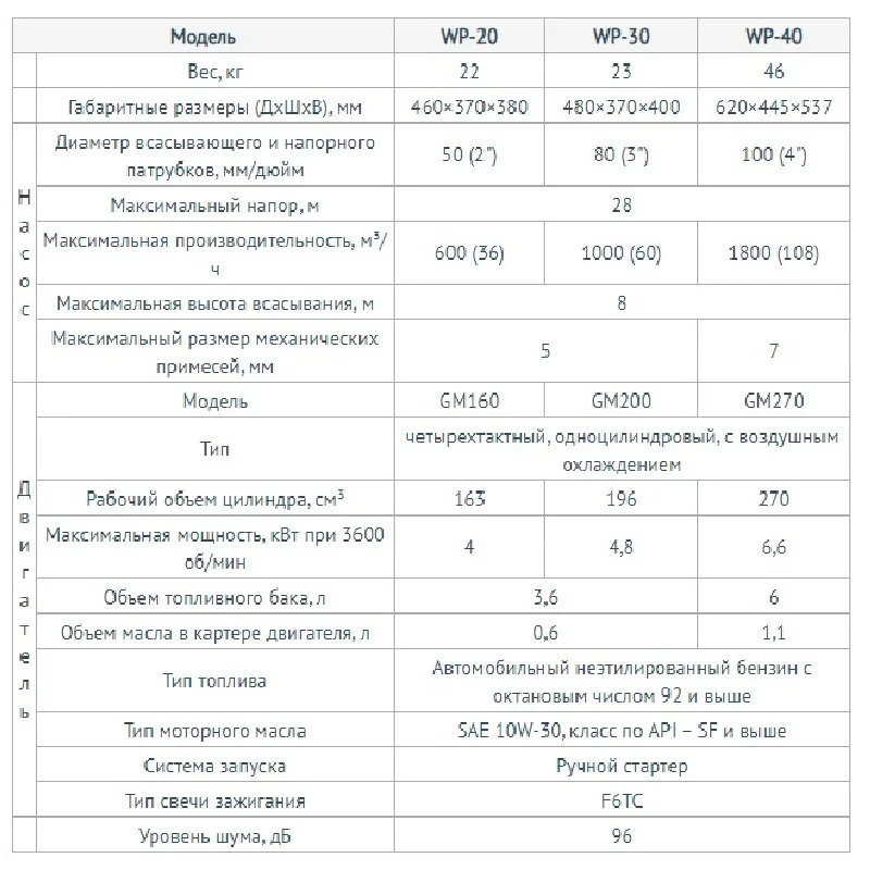 Мотопомпы бензиновые двукратные серии WP