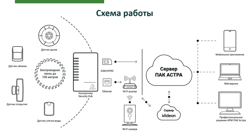 Охранная сигнализация GSM