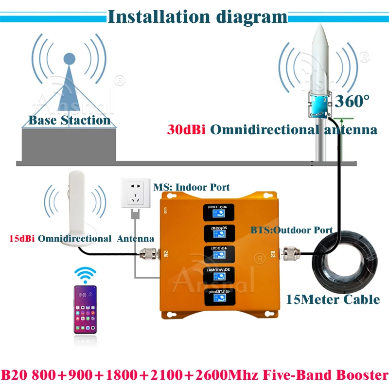Five-Band Cellular Amplifier B20 800 900 1800 2100