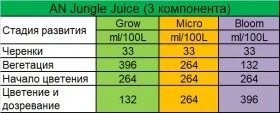 Удобрение Advanced Nutrients Jungle Juice Grow 1L. Жидкое удобрение для гидропоники Часть нового трехкомпонентного комплекса, разработанного компанией Advanced Nutrients