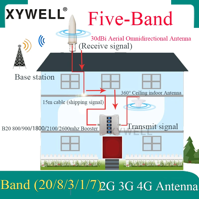 B20 800 900 1800 2100 2600 Five-Band GSM Repeater