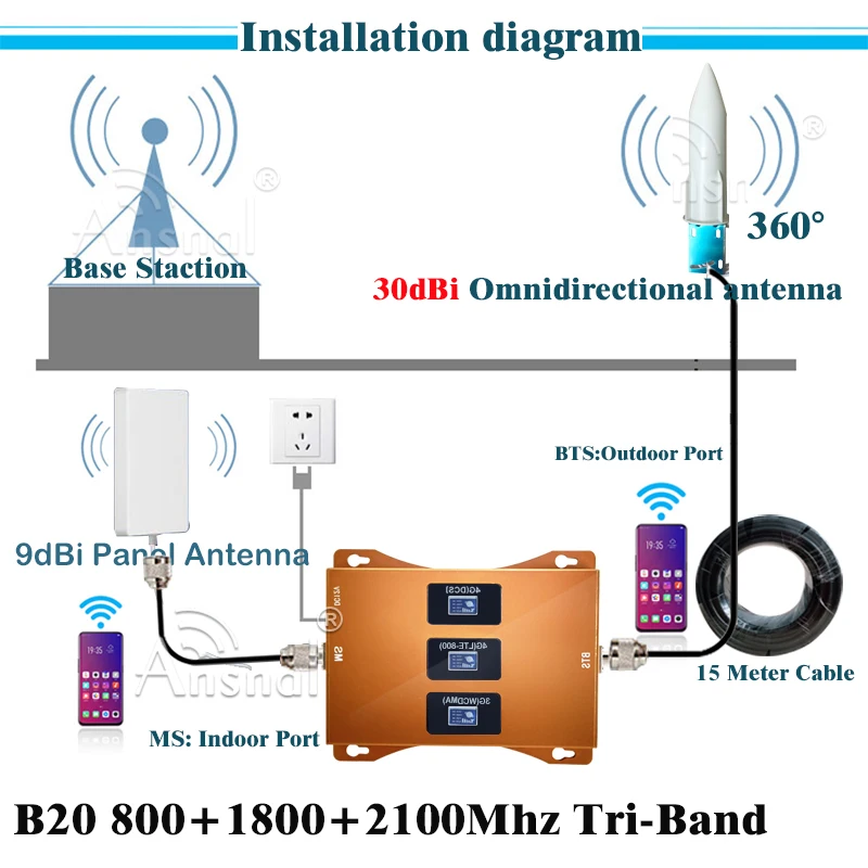 BigSale!!4G Repeater B20 800 1800 2100Mhz Tri-Band