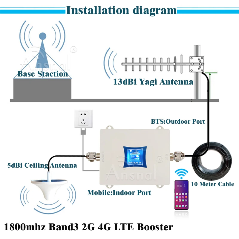 4G Cellular Amplifier 900 1800 2100 2600Mhz CellPhone Repeater GSM DCS WCDMA LTE 2g3g4g