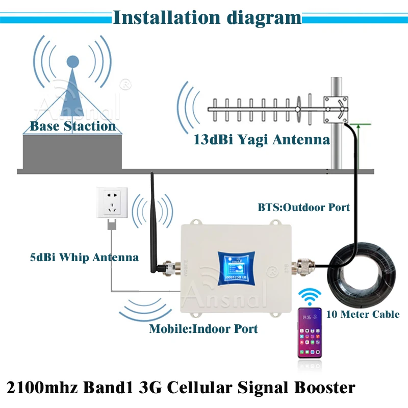 GSM Repeater 2G 3G 4G 900 1800 2100 2600 LTE