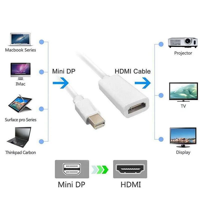 Оптовая продажа адаптер Mini DisplayPort DP Thunderbolt-HDMI для MacBook Pro Air Mac iMac AU 10 шт. | Компьютеры